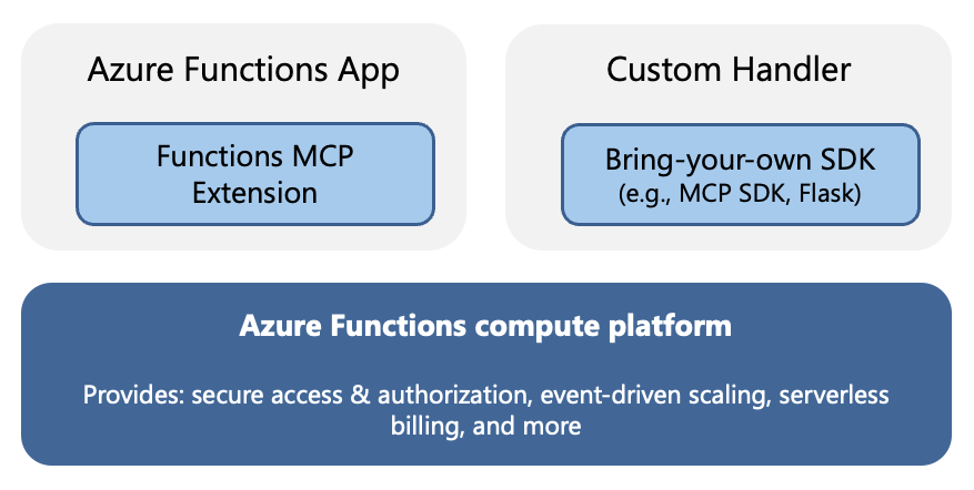 Diagramm, das das Hosten von Funktions-Apps und benutzerdefinierten Handler-Apps zeigt.