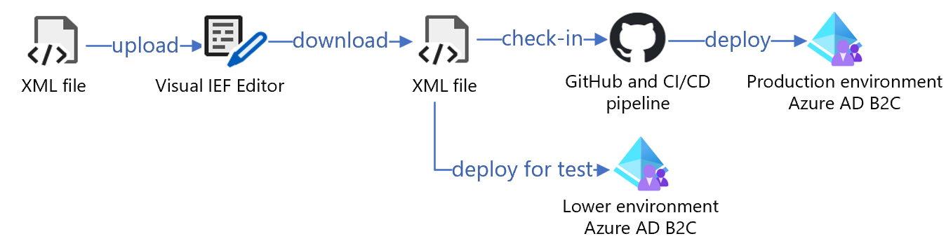 Der Screenshot zeigt den Beispielworkflow für die Codeentwicklung.