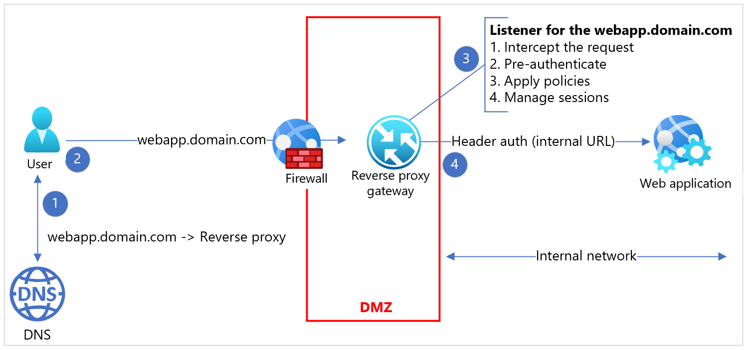 Diagramm der Implementierung des Reverse-Proxys.