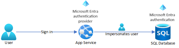 Architekturdiagramm für Lernprogrammszenario.