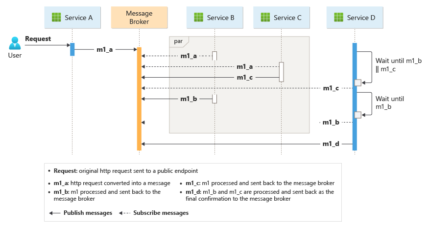 Ein Diagramm des Workflows in einem Nachrichtensystem, das das Choreographiemuster parallel und anschließend implementiert.