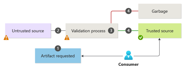 Dieses Diagramm zeigt den allgemeinen Workflow für Quarantänemuster.