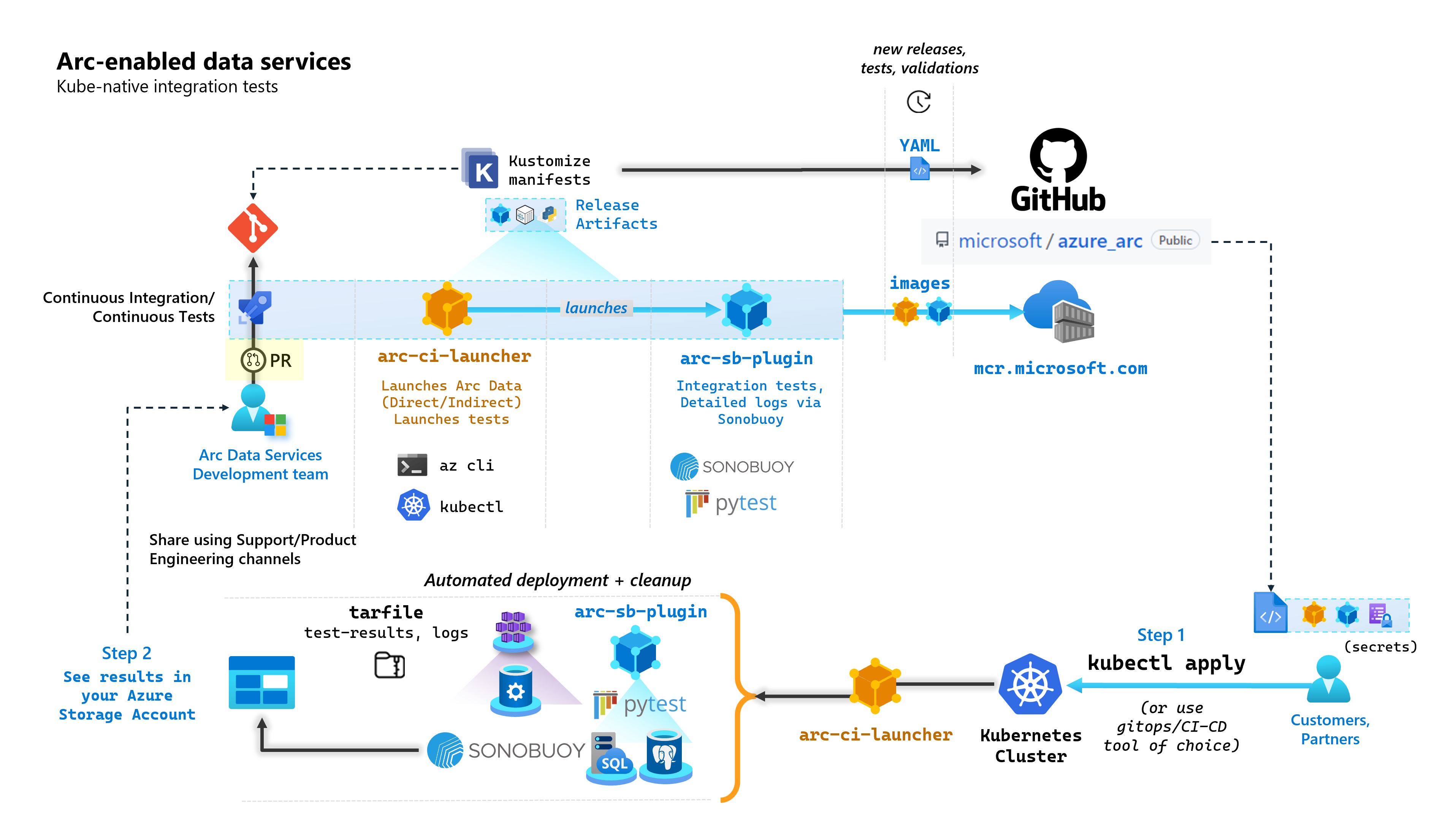 Abbildung: Kube-native Integrationstests für Arc-fähige Data Services