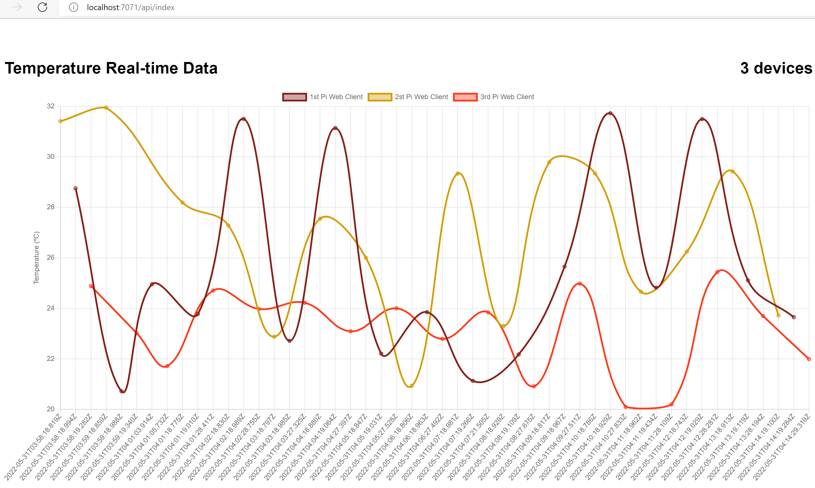 Screenshot: Datenvisualisierung für mehrere Geräte mithilfe des Web PubSub-Diensts