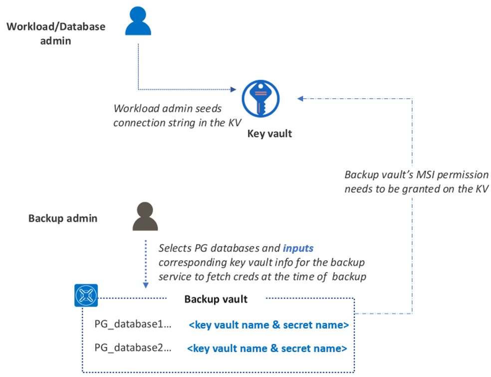 Diagramm, das die Arbeitsauslastung oder den Datenbankfluss zeigt.