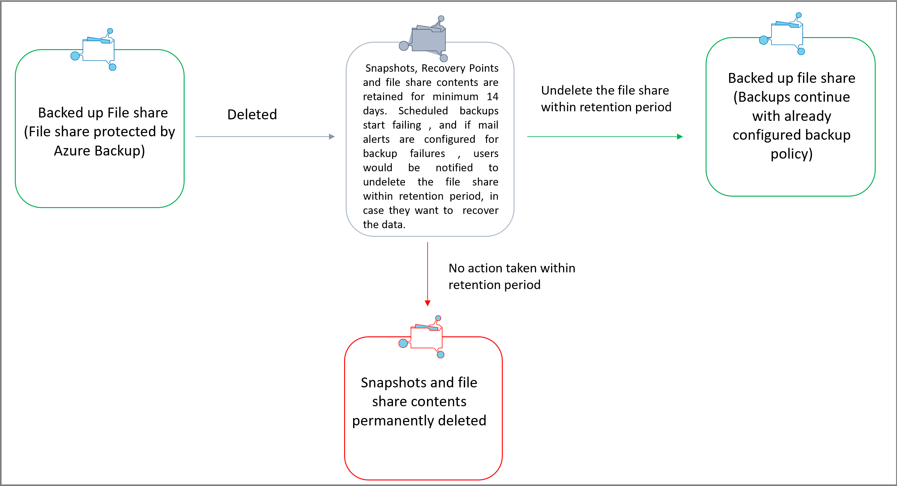 Das Diagramm zeigt die Reise gelöschter Daten, wenn die vorläufige Löschung in einem Tresor aktiviert ist.