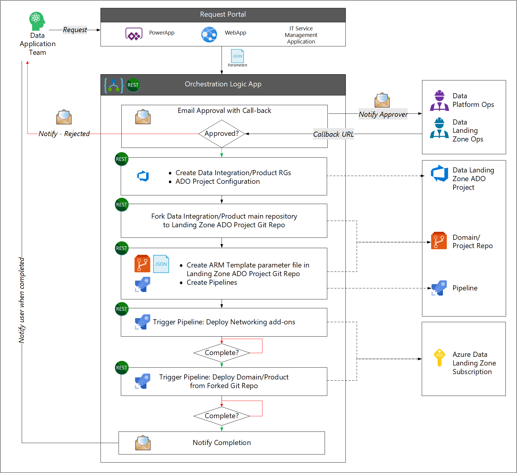 Diagramm der Automatisierung der Datenanwendungsbereitstellung.