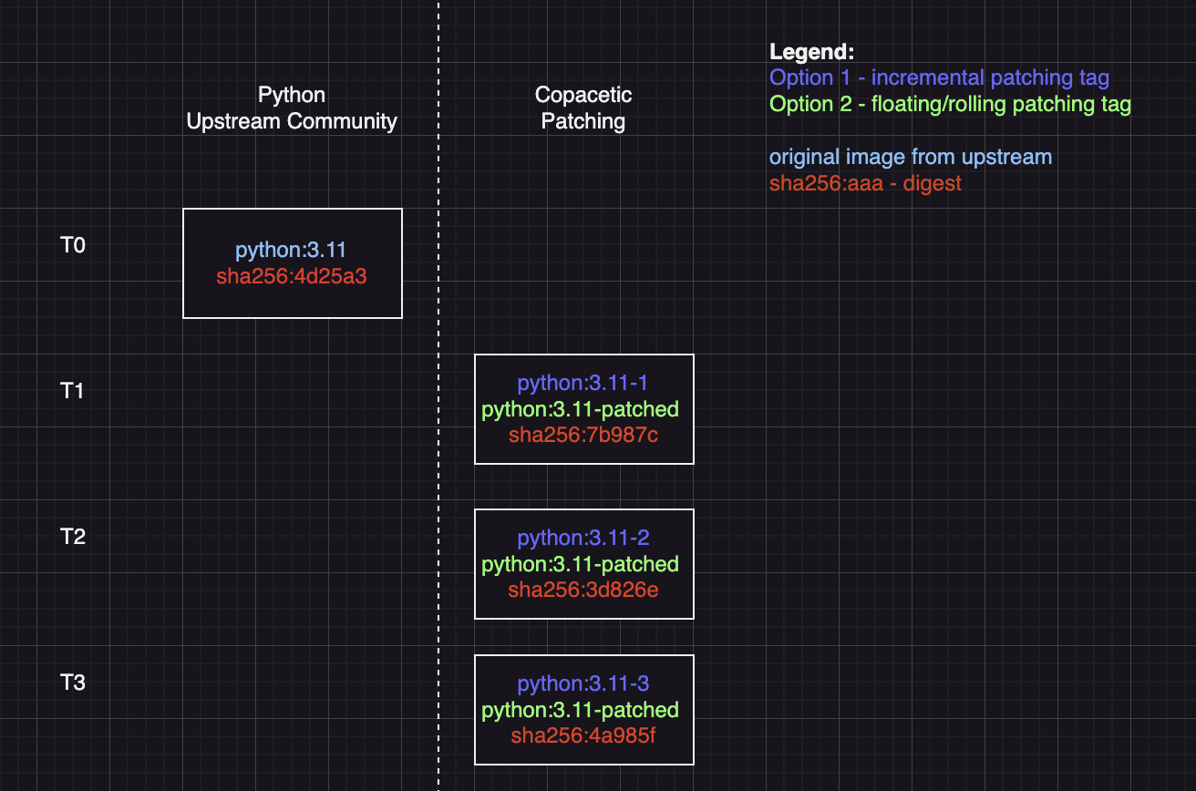 Diagramm, das Konzepte zeigt, wie das fortlaufende Patchen mithilfe von Tags funktioniert.