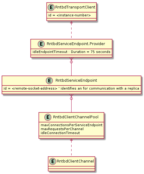 Abbildung der Architektur des direkten Modus