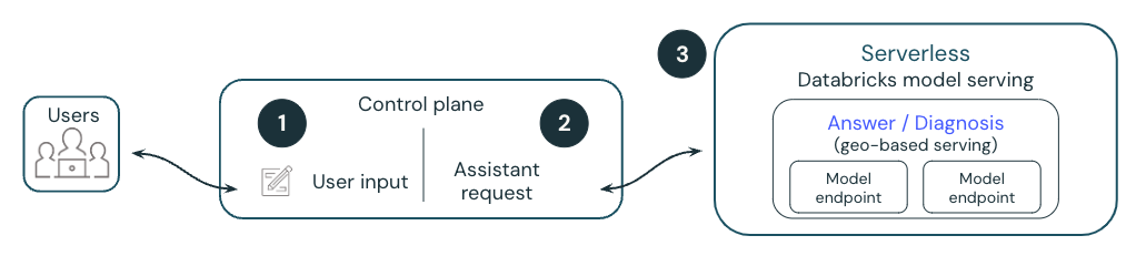 Diagramm des Workflows für Genie Code, der von einem von Databricks gehosteten Modell unterstützt wird.