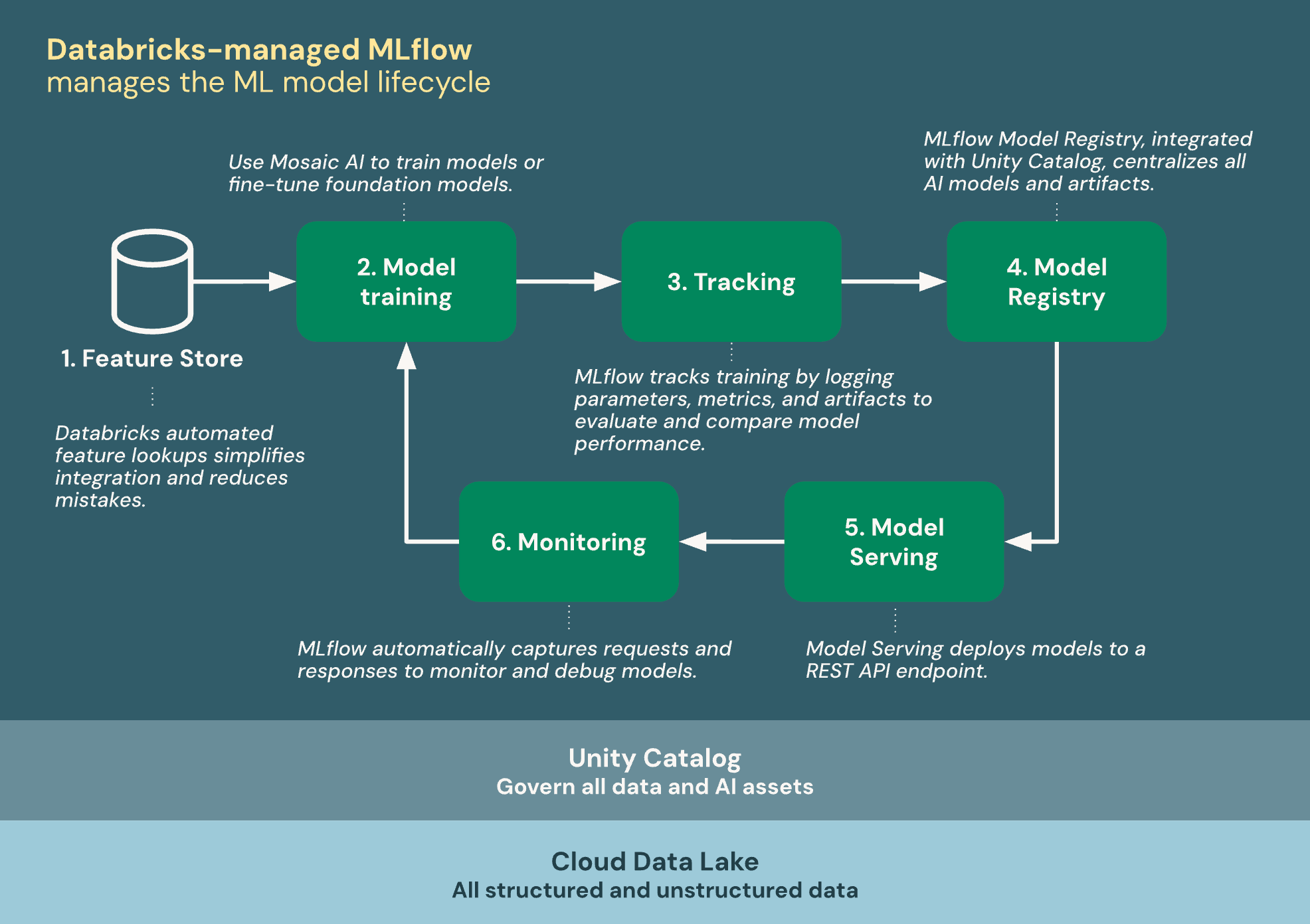 MLflow ist in Databricks integriert, um ML-Modelle zu entwickeln und bereitzustellen.