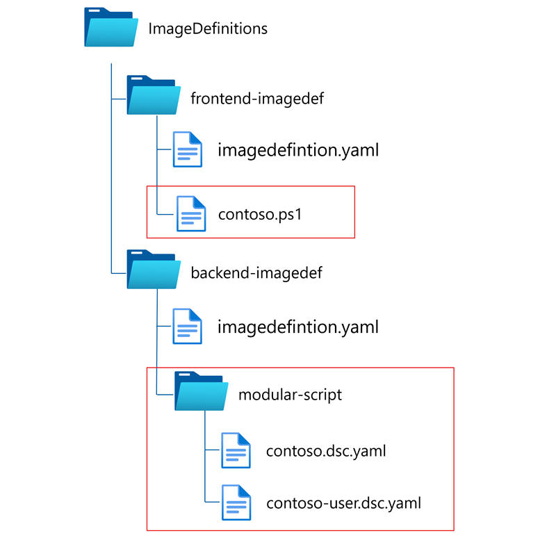Diagramm, das eine Katalogstruktur mit einem Bilddefinitionsordner, Frontend-imagedef und Back-End-Imagedef-Unterordnern und Unterordnern für Skripts und Dateien zeigt.