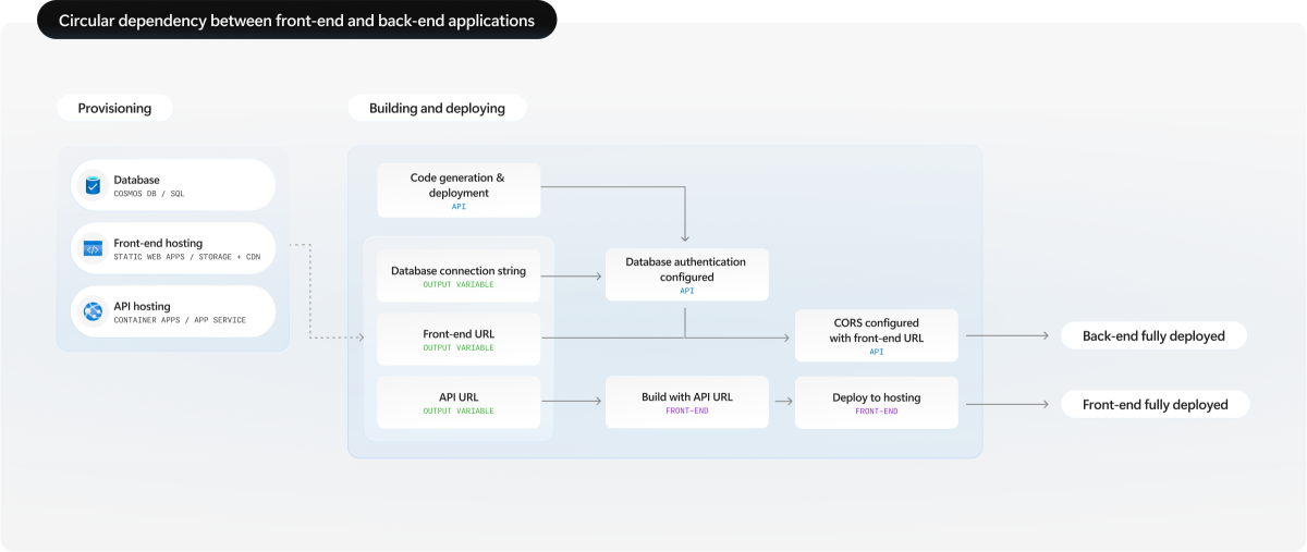 Diagramm, das die Zirkelabhängigkeit zwischen Front-End- und Back-End-Diensten in Full-Stack-Bereitstellungen veranschaulicht.