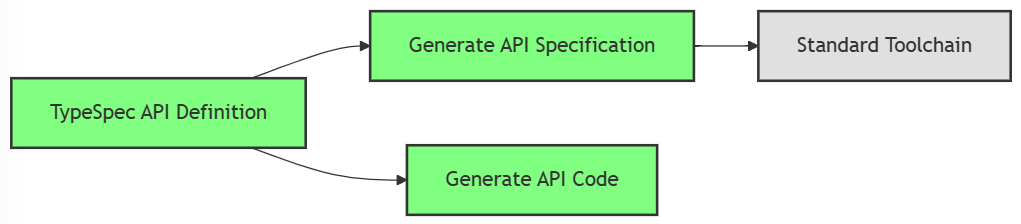 Diagramm veranschaulicht, dass TypeSpec und die generierte Spezifikation vor dem Generieren der API stehen.