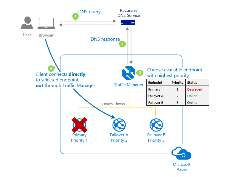 Diagramm der prioritätsbasierten Methode für das Datenverkehrsrouting in Azure Traffic Manager