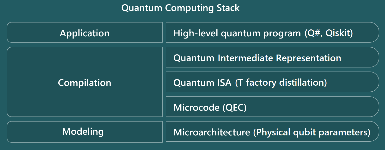 Diagramm mit den Ebenen des Quantencomputing-Stacks des Ressourcenschätzers.