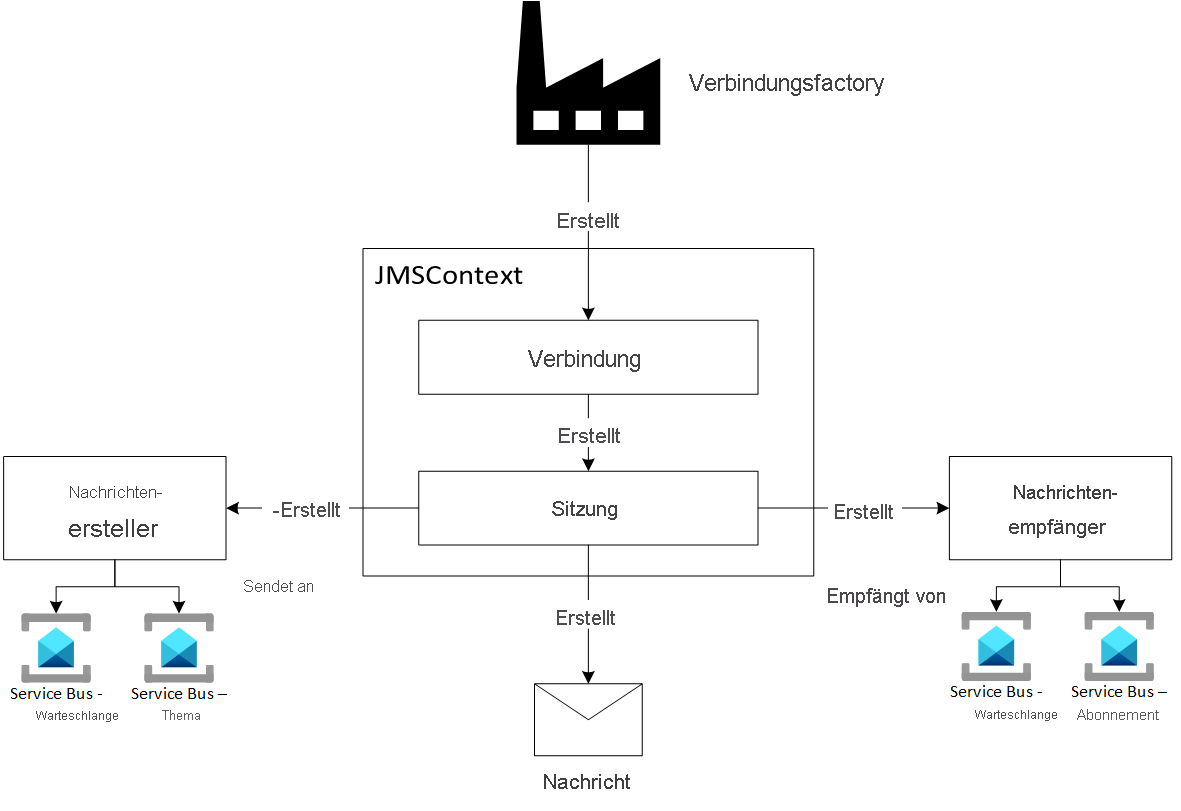 Diagramm mit JMS 2.0-Programmiermodell.