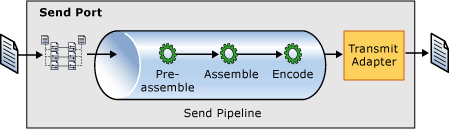 Port senden und Pipelineprozess