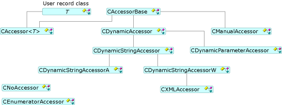 Diagramm, das die Beziehungen zwischen Accessor-Typen zeigt.