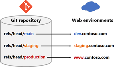 Vereinfachtes Diagramm von Git-Repository-Verzweigungen, die verschiedenen Webumgebungen zugeordnet sind