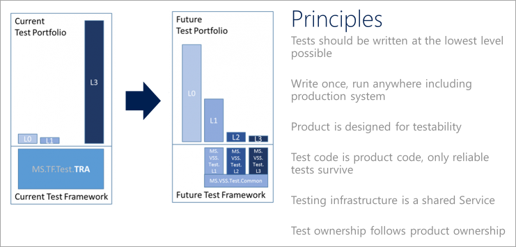 Diagramm, das ein Beispiel für eine Qualitätsvision zeigt und Testprinzipien auflistet.