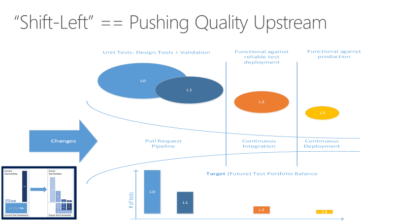 Diagramm, das den Übergang zum Shift-Left-Testing zeigt.