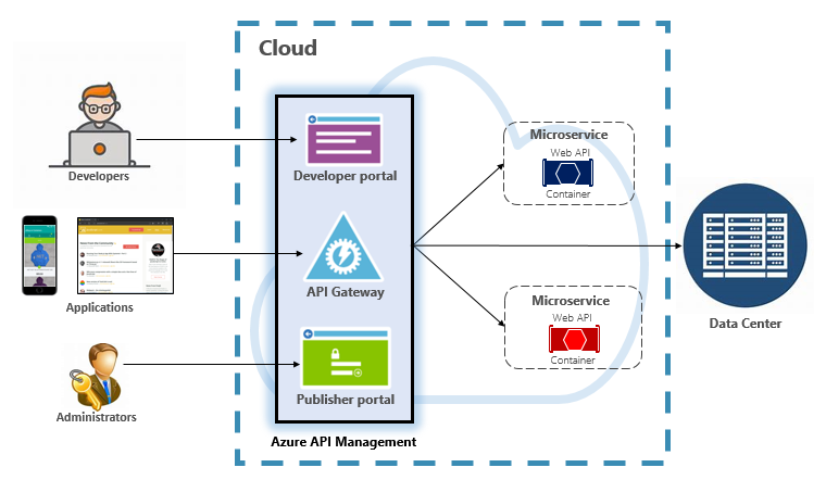 Azure-API-Verwaltung