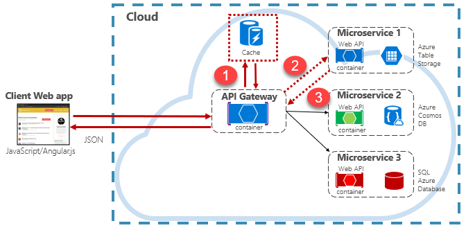 Caching bei einer Cloud-nativen App