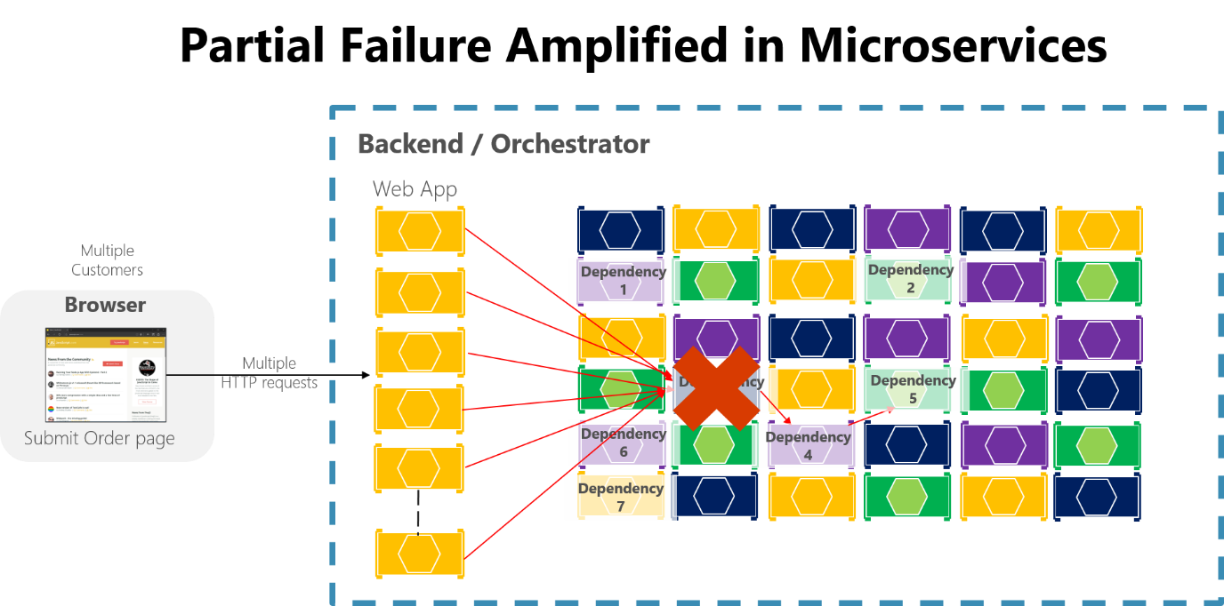 Diagramm mit teilweisen Fehlern, die in Microservices verstärkt werden.