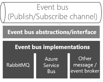 Diagramm, das das Hinzufügen einer Ereignisbus-Abstraktionsebene zeigt.