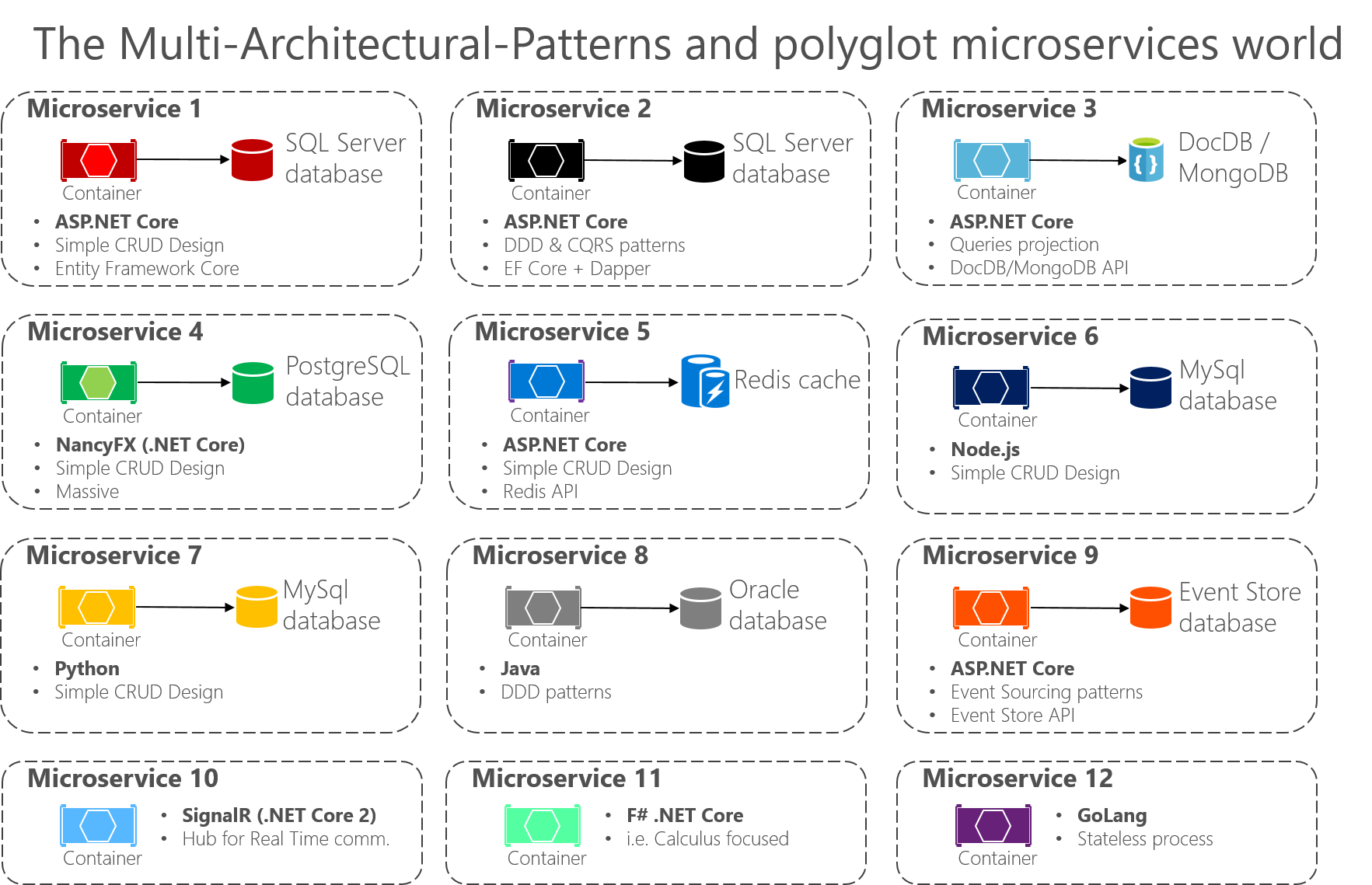 Diagramm mit 12 komplexen Mikroservices in einer Polyglot-Weltarchitektur.