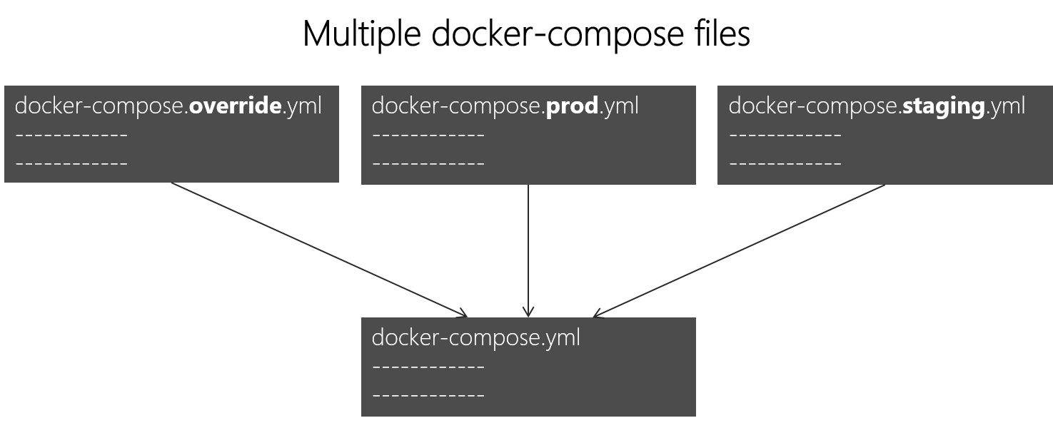 Diagramm mit drei Docker-Compose-Dateien, die zum Überschreiben der Basisdatei festgelegt sind.