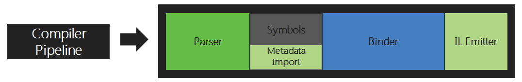 Schritte des Compilerpipelineverarbeitungsquellcodes zum Objektcode