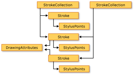 Diagramm des Freihandeingabe-Objektmodells für WPF