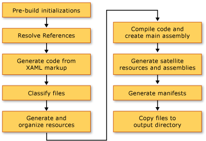 WPF-Buildprozess