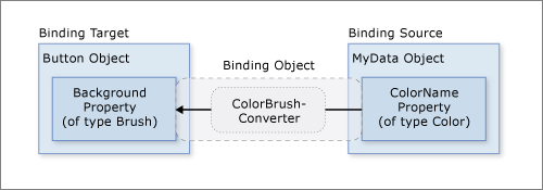 Diagramm, das den benutzerdefinierten Datenbindungskonverter zeigt.