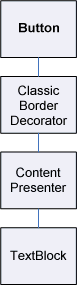 Diagramm der visuellen Baumhierarchie