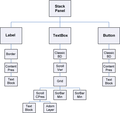 Diagramm der visuellen Strukturhierarchie eines StackPanel-Steuerelements.