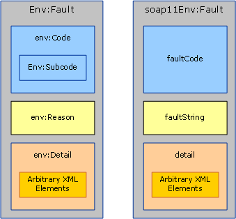 SOAP 1.2-Fehler und SOAP 1.1-Fehler