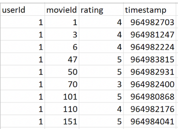Screenshot der Vorschau des CVS-Datasets.
