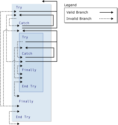Grafikdiagramm der Verzweigung in Try-Konstruktionen