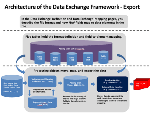 Datenaustauschframework&nbsp;– Export.