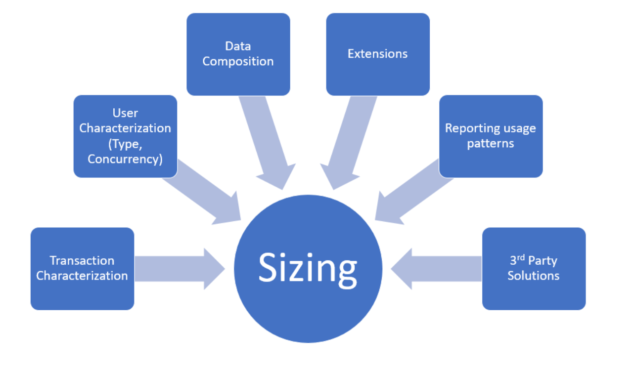Screenshot of sizing factors diagram.