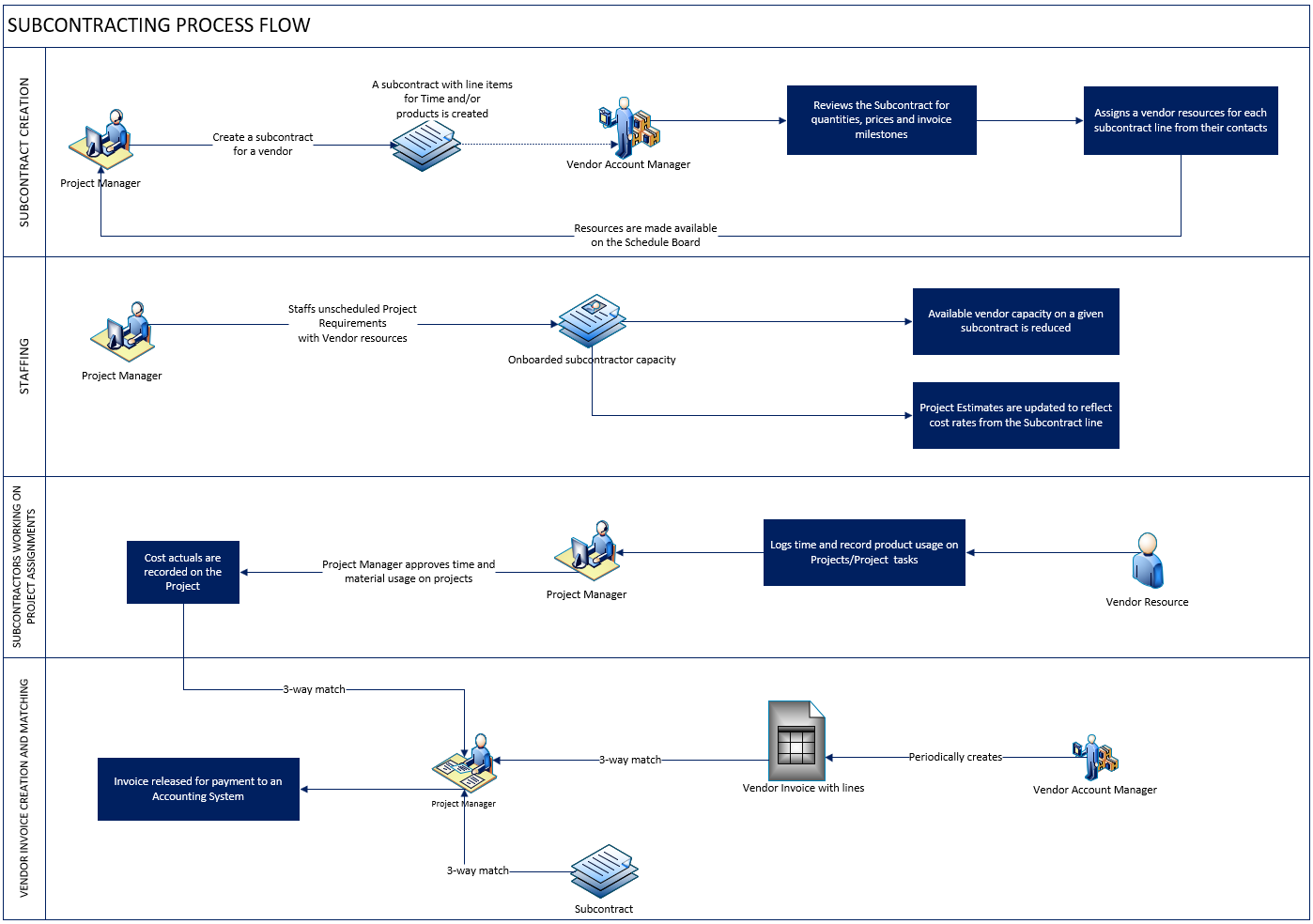 Screenshot des Flussdiagramms für den Unterauftragsvorgang.