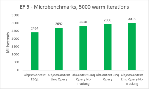 EF5-Mikro-Benchmarks, 5000 warme Iterationen