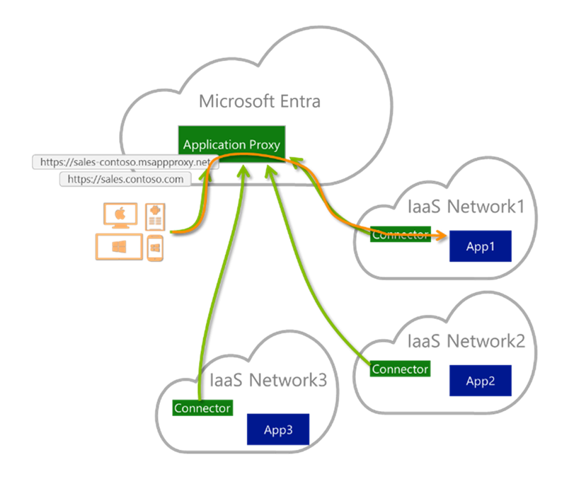 Diagramm, das mehrere Cloudanbieter für Microsoft Entra IaaS zeigt.