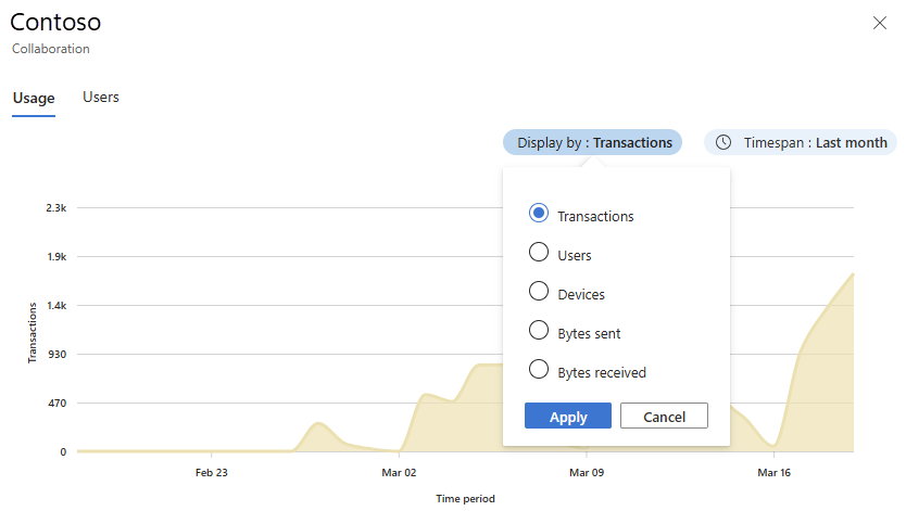 Screenshot der Statistiken zur Nutzung von Cloudanwendungen mit Transaktionen im Laufe der Zeit.