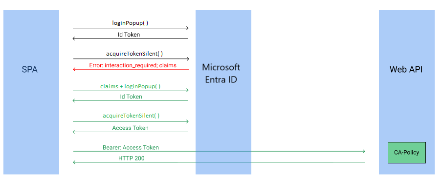 Flussdiagramm für Single-Page-App mit MSAL