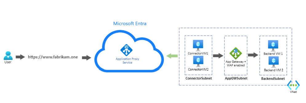 Architekturdiagramm, das den Datenverkehr von Webanwendungen über Azure WAF und Anwendungsgateway zu Microsoft Entra-Anwendungsproxy und internen Anwendungsservern zeigt.