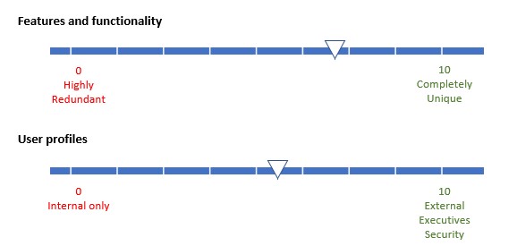 Diagramm, das das Spektrum von „Features und Funktionalität“ und „Benutzerprofile“ anzeigt.